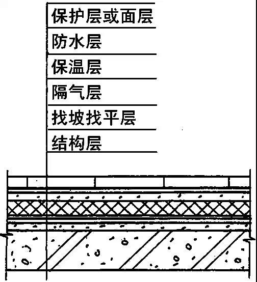 屋面防水怎么做才能万无一湿呢？